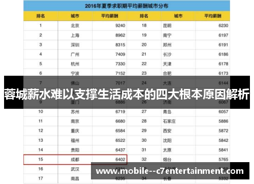 蓉城薪水难以支撑生活成本的四大根本原因解析 蓉城薪水难以支撑生活成本的四大根本原因解析